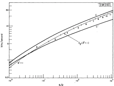 Fig.  10.  C,  C',  and  CT  for  channel  with  N(f)  =  1 and  H(f)1 2 =  [1  + f2] - 1