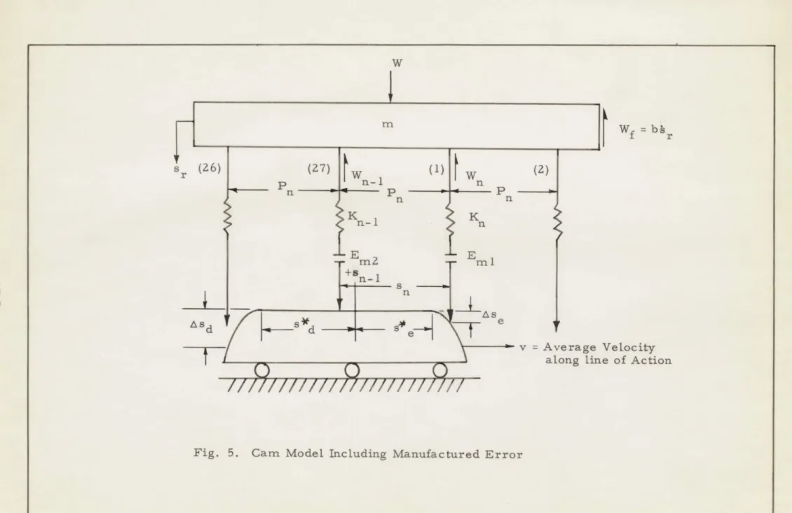 Fig.  5.  Cam  Model  Including  Manufactured  Error