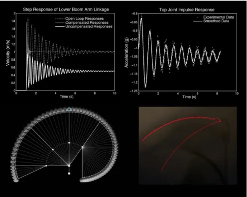 Fig. 3. The control model for the DCP allows a range of motion (bottom left) and compen- compen-sates for robotic arm oscillations (image bottom right, acceleration data top right)