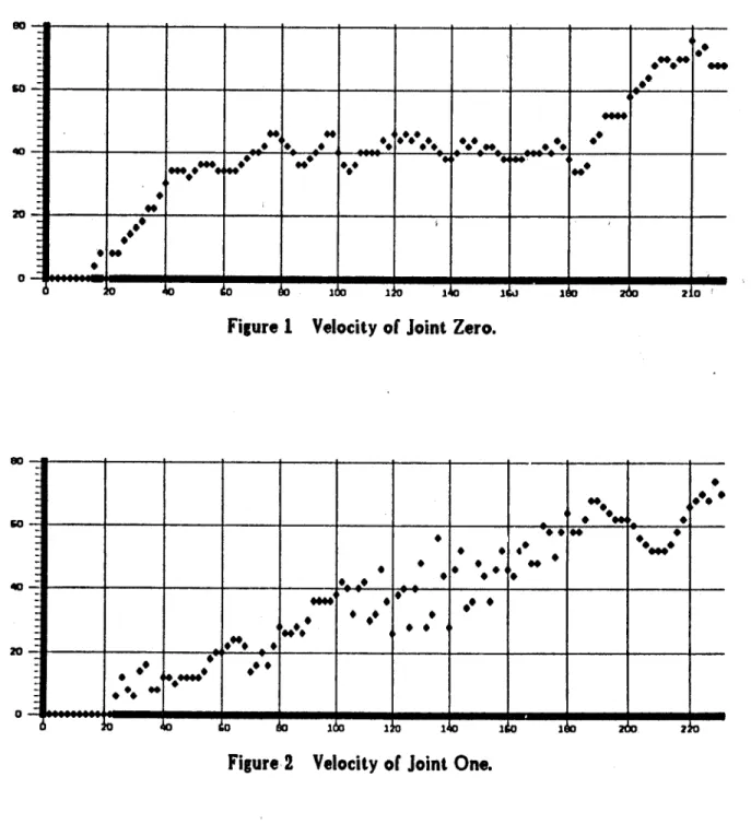 Figure  1  Velocity  of  Joint  Zero.