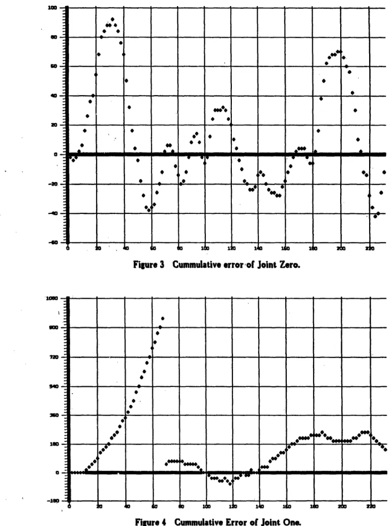 Figure  4  Cummulative  Error  of Joint One.