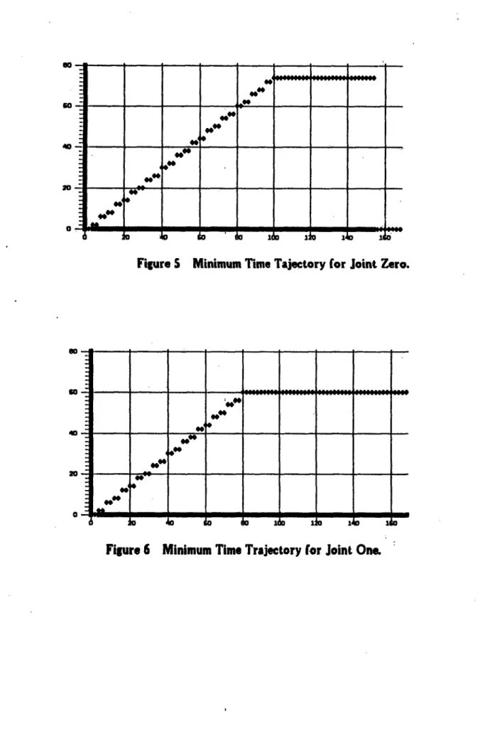 Figure S  Minimum  Time  Tajectory for Joint Zero.