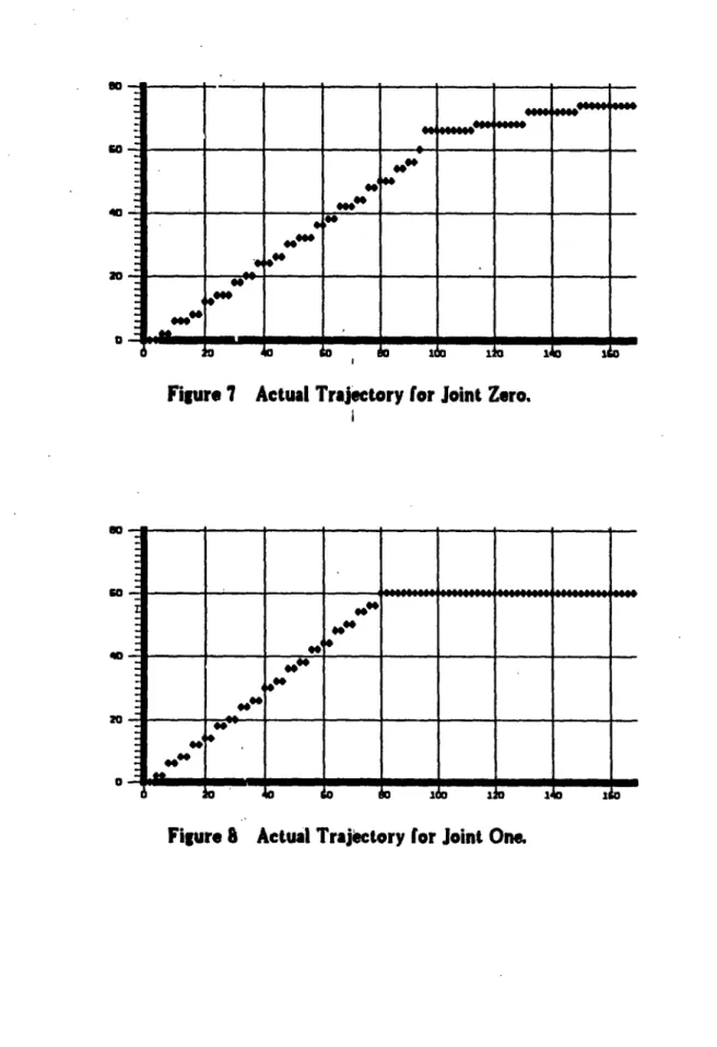 Figure 7  Actual  Trajectory for Joint  Zero.