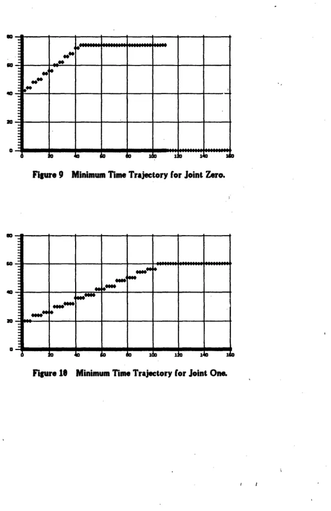 Figure  9  Minimum  Time Trajectory  for Joint Zero.
