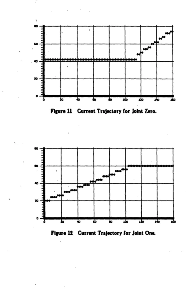 Figure  12  Current  Trajectory  for Joint  One.