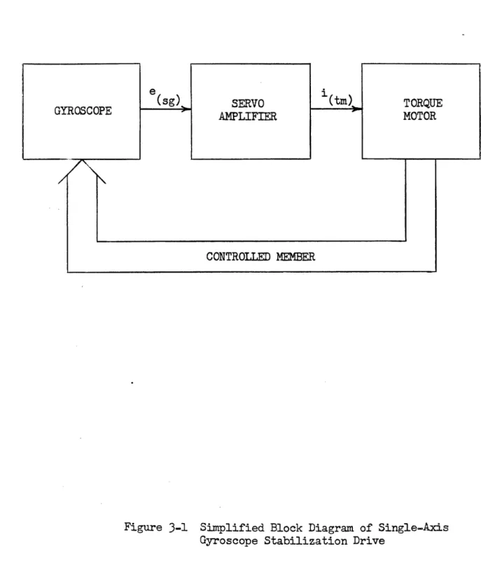 Figure  3-1  Simplified  Block  Diagram  of  Single-Axis Gyroscope  Stabilization  Drive