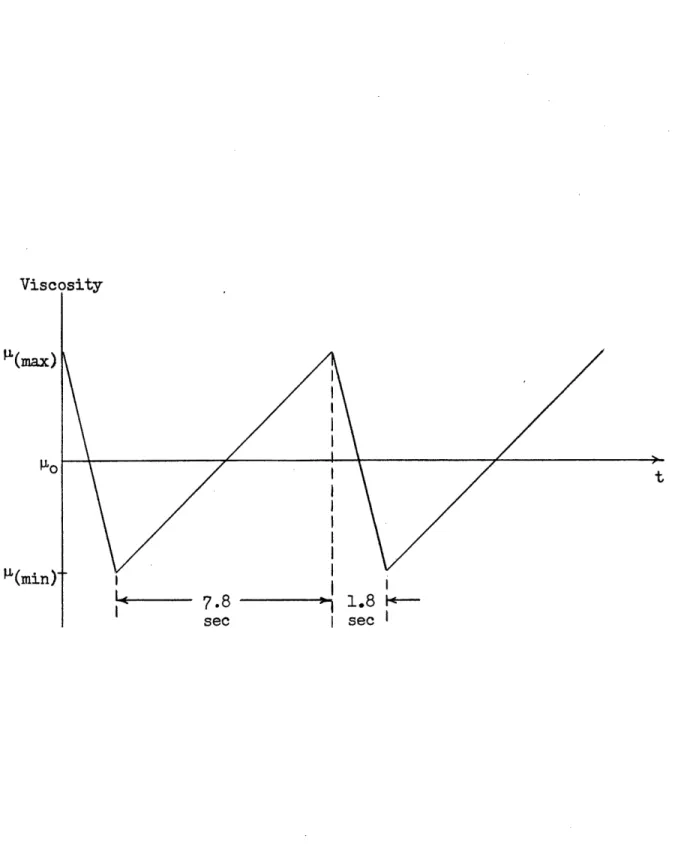 Figure  3-3  Ideal Viscosity  Changes  of Test  Gyroscope Damping  Fluid