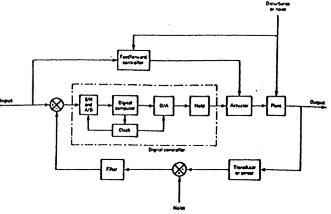 Figure  1-4:  A  typical  digital  controller  [6].