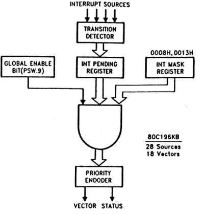 Figure  3-2:  The  80C196  interrupt  structure  [13].