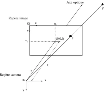 Fig. 3.2 { Representation geometrique des parametres intrinseques.
