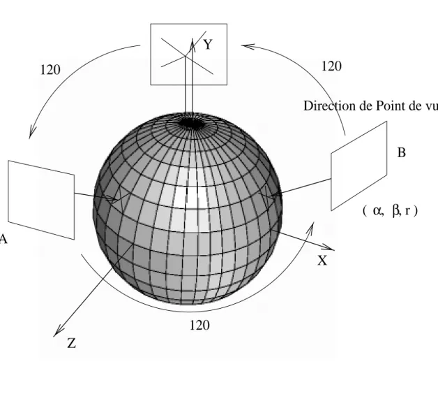 Fig. 3.10 { Trois cameras sont disposees autour de l'axe Y avec une distri- distri-bution uniforme de 120  , an d'etudier la conguration par rapport a l'angle d'inclinaison et le nombre d'images.