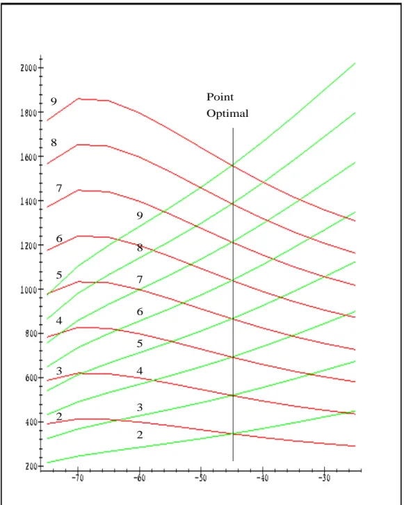 Fig. 3.11 { La distribution des cameras est evaluee aux dierents angles de convergence et pour un nombre dierent des prises d'images