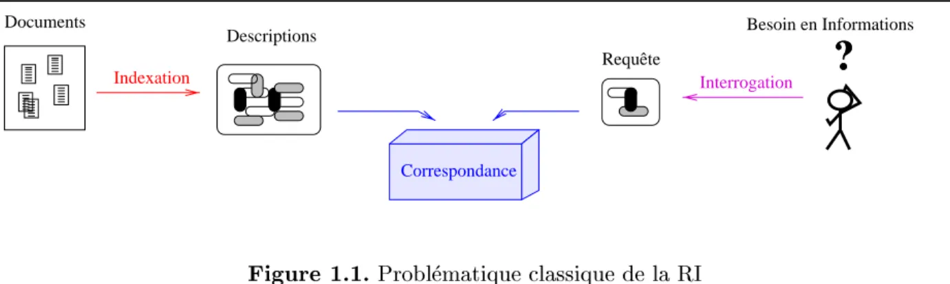 Figure 1.1. Problematique classique de la RI