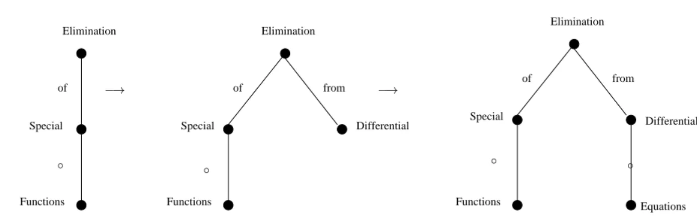 Figure 2.1. Une detection d'une structure d'une expression d'index pour le titre \The Elimination of Special Functions from Dierential Equations (exemple tire de [Bru93])&#34;