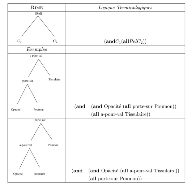 Figure 2.7. Translation des Arborescences de Rime en LTs