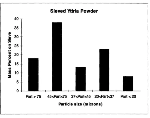 Figure 2.1.  1  Distribution of powder particle size  in the sample  provided by Boeing