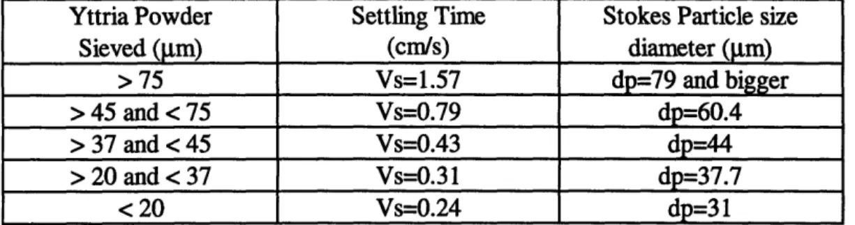 Table 2.1.2  Settling  time for the particles in the powder  sample provided by  Boeing