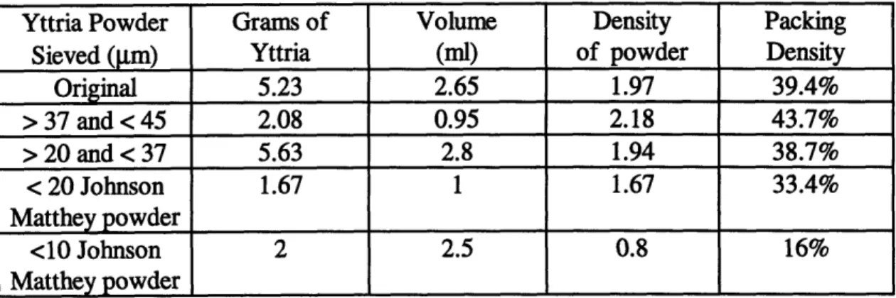 Table 2.3.1  Packing  densities for the powders depicted in sections 2.1  and 2.2.