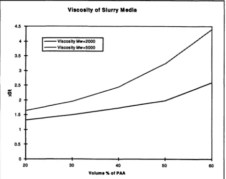 Figure 3.3.2  Viscosity  versus binder concentration for PAA  MW 2000 and PAA  MW 5000