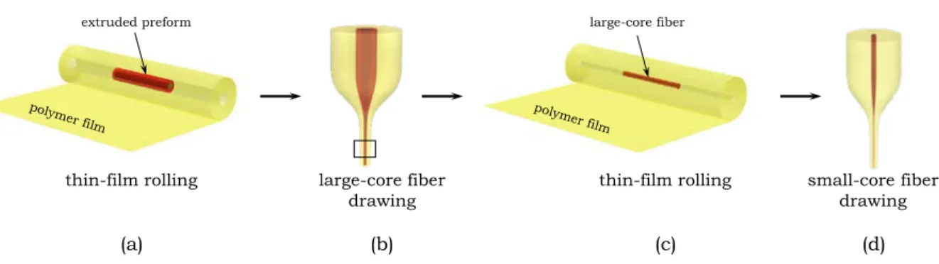Figure S2 | Overall approach for thermally drawing multimaterial fibers to produce  structured spherical particles via an in-fiber fluid instability