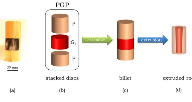 Figure S3 | Preparation of a preform for the core-shell fiber. (a) Photograph of the billet  used consisting of a sequence of three stacked discs; from top to bottom: polymer, G 1 , and  polymer
