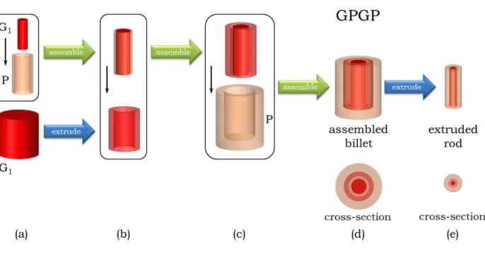 Figure S4 | Preparation of a preform for the three-layer fiber core. (a) A GP assembly  and a G 1  rod (to be extruded into a tube) are prepared