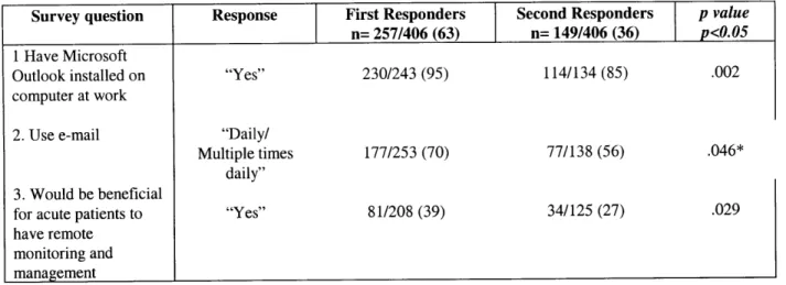 Table  3.  Three  differences  emerged  between  first  and  second  responders  to  the  Telemedicine  Needs  Assessment Survey.