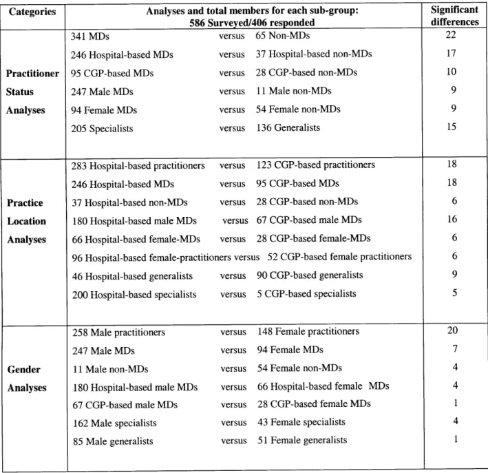 Table  6.  Categories  of  analyses  carried  out  on  the  Telemedicine  Needs  Assessment  Survey  data,  total  number  of members  for  each  comparison  group,  and  the  number  of  statistically  significant  differences  identified  in  each analys