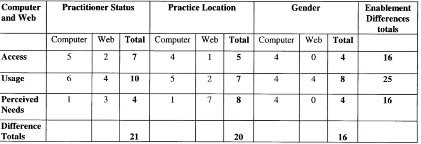 Table  7  provides  an  overview  of  the  distribution  of these  differences.  Practitioner  status  analyses  have the  most computer  and  web  access and  use  differences  (7  and  10 respectively)