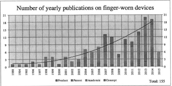 Figure  2-1:  The  yearly  account  of  publications  on  FADs  suggests  a  growing  trend.