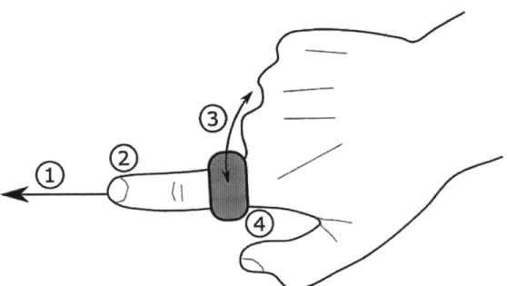 Figure 2-8:  Types of FAD  actions:  (1)  Pointing  /  External,  (2)  Touching  /  On surface, (3)  Gesturing,  (4)  Clicking  /  Touching  on  device.