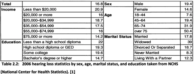 Table 2.2:  2006 hearing loss statistics by sex, age, marital status, and education taken from NCHS (National Center for Health Statistics)