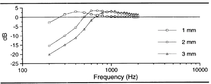 Figure  1.7  The  mean  response of a sample  of 12 CIC  hearing  aids with  a given vent  diameter  is shown above