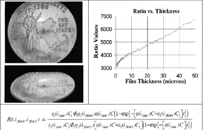 Figure  2.4:  3-D  of coin scanned  with ERLIF  methods,  and  ERLIF calibration curve.
