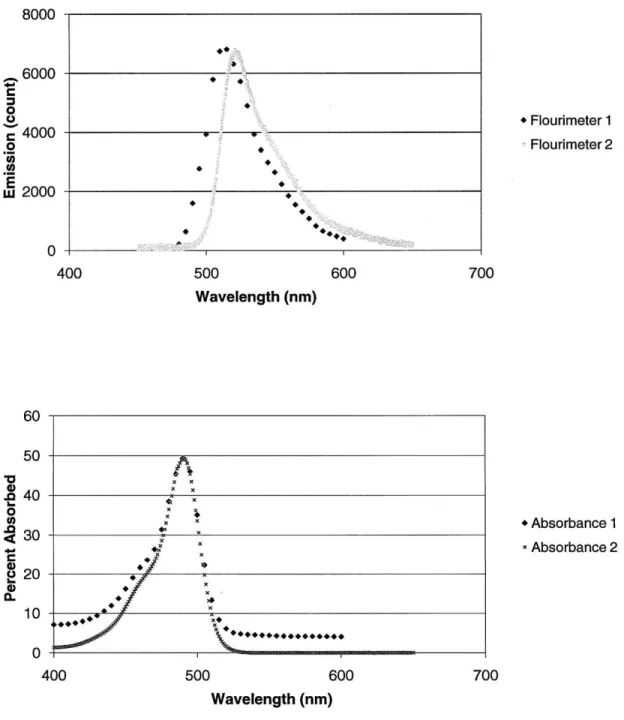 Figure  2.5:  Quantitative  absorption/emission  profiles  of  Fluorescein  as  measured  by  two  distinct fluorimeter instruments.