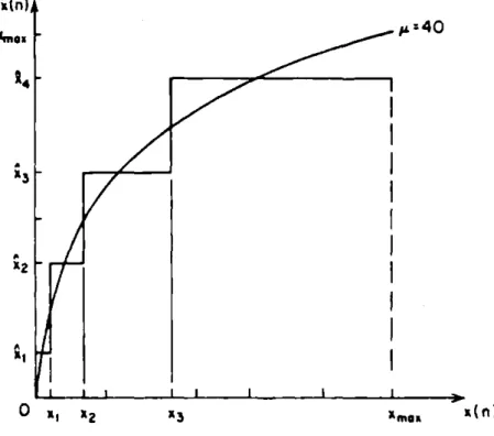Fig.  2.4  Distribution  of  quantization levels  for  p-law  with  3  bits.