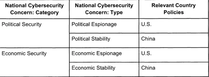 Table  8:  National Cybersecurity  Concern  Policy Motivations in  the U.S.  and China Based  upon  these  national  cybersecurity concerns, governments  tend  to  impose different  policies and  regulations, often  in  the  form  of trade  regulations  or