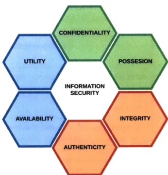 Figure  3: Cybersecurity  &amp; The  Parkerian  Hexad"