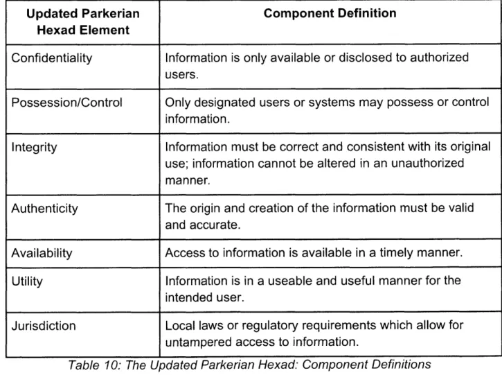 Table  9:  The  Parkerian  Hexad:  Component  Definitions