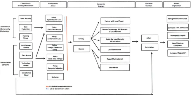 Figure  5: A  Systems  Dynamic Framework  for U.S. -China  Cybersecurity Policy &amp; Cloud Computing  Business Expansion