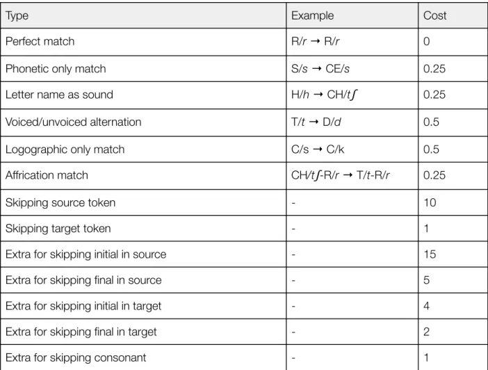 Table   4.6.   Costs   of   matches   and   lack   of   matches   