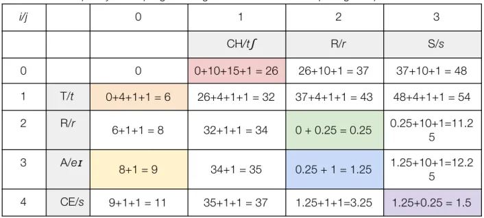 Table   4.7.   A   sample   dynamic   programming   table   of   the   invented   spelling   interpreter   