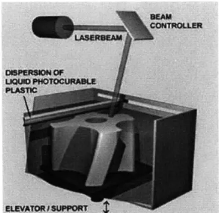 Fig.  16.  Stereolithography  process.