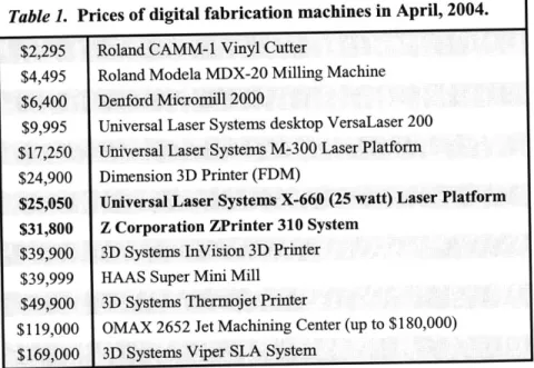 Table  1.  Prices of  digital fabrication machines  in April, 2004.