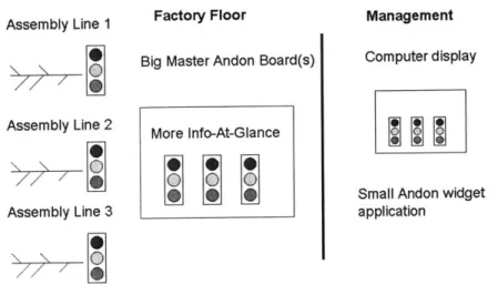 Figure 4: Three  Levels  of Andon  Display