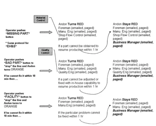 Figure 5: Andon  Notification  System