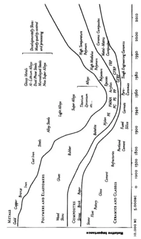 figure  16  >>  Evolution  of  materials