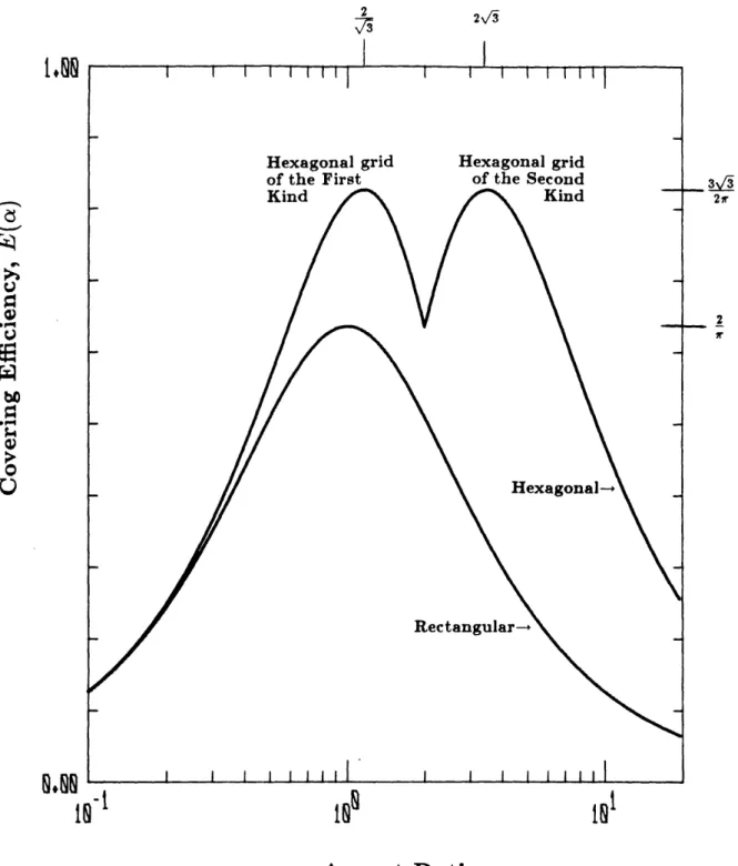 Figure  2.5:  Covering  Efficiency  of  Pixels  on  Semi-regular  Grids as  a  function  of Aspect  Ratio.