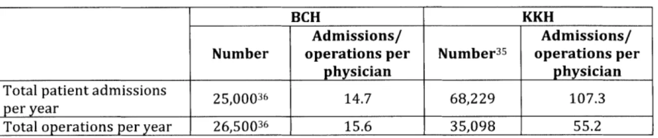 Table 13.  Number  of admissions  and operations per year.