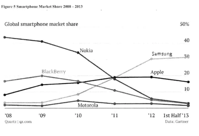 Figure  5  Snmartphol  e  Market  Share  200  --  013